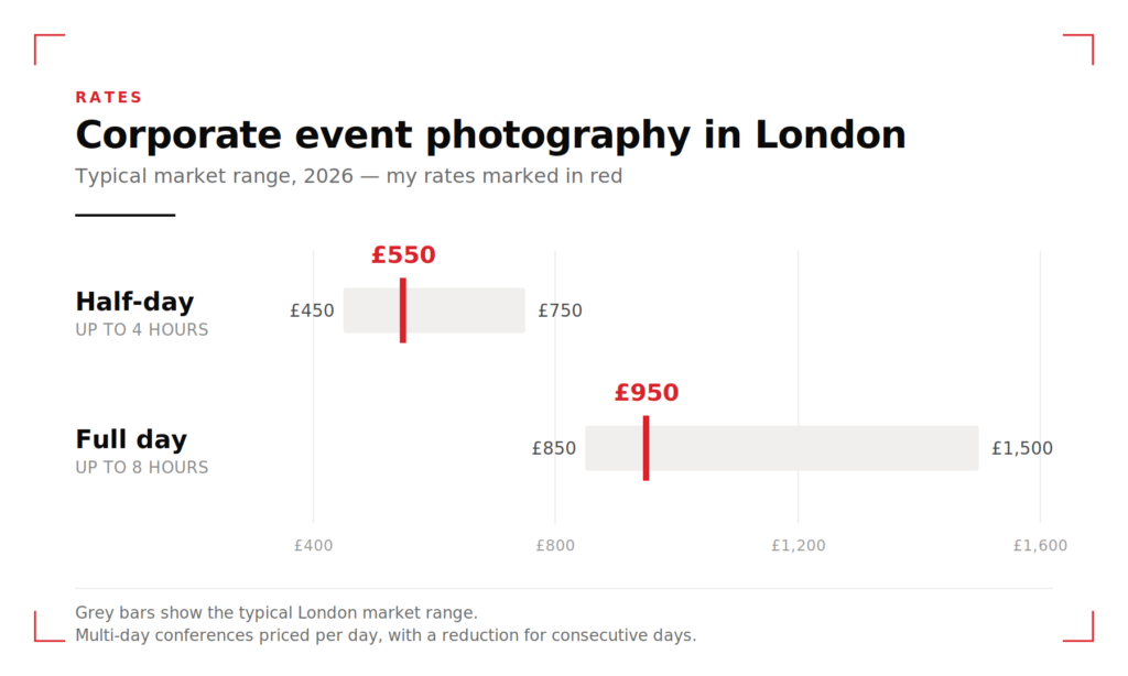 Half-day corporate event coverage in London typically costs between £450 and £750; full-day coverage between £850 and £1,500. Rafael Bastos charges from £550 for a half-day and £950 for a full day, with fully edited images delivered within five working days.